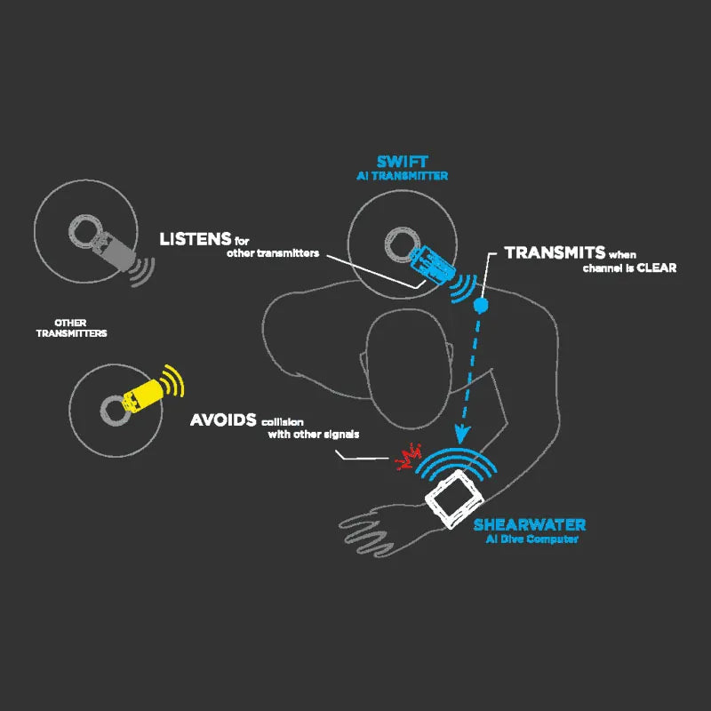 Swift AI Transmitter